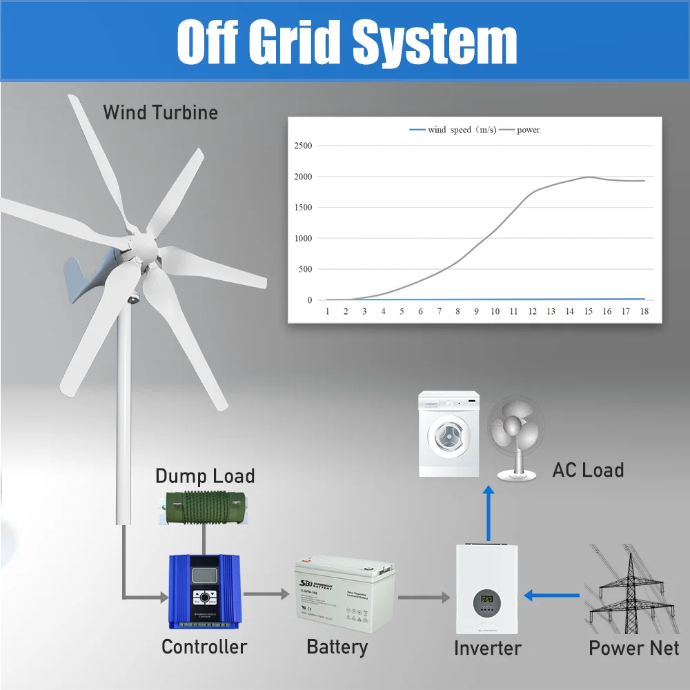 2000W Wind Turbine Generator 12V 24V 48V Horizontal Windmill Low Start Wind Speed Off Grid System MPPT Charger Home Appliance